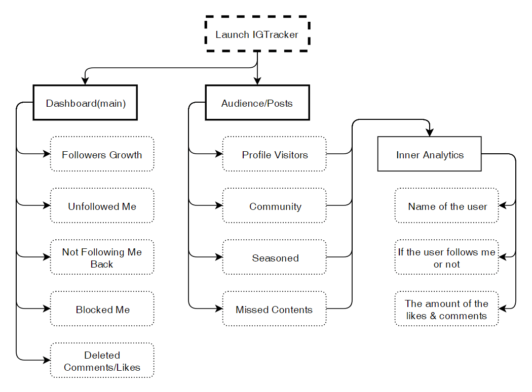Flow chart