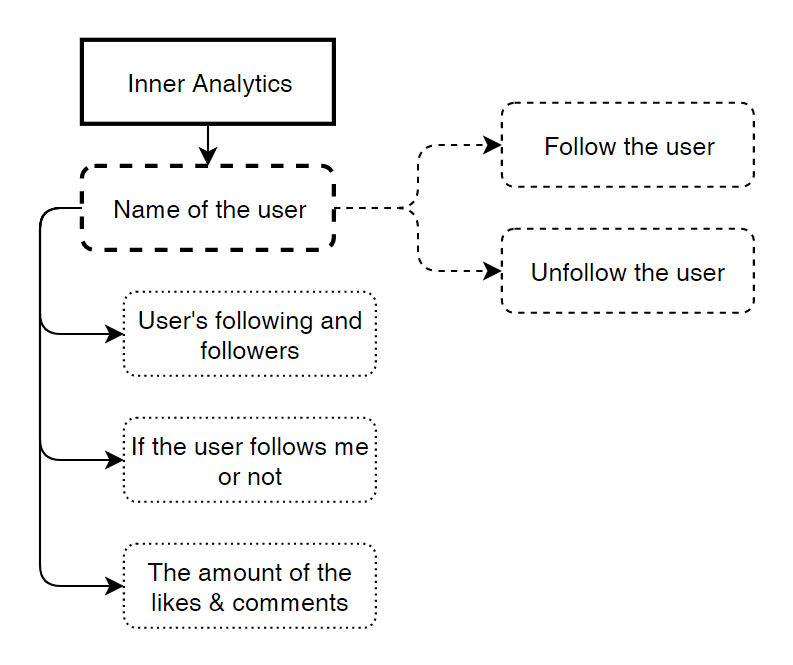 Improvements of Inner analytics screen