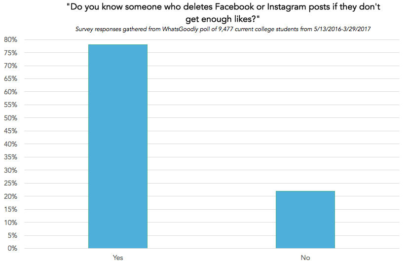 Results of surveys by LendEDU