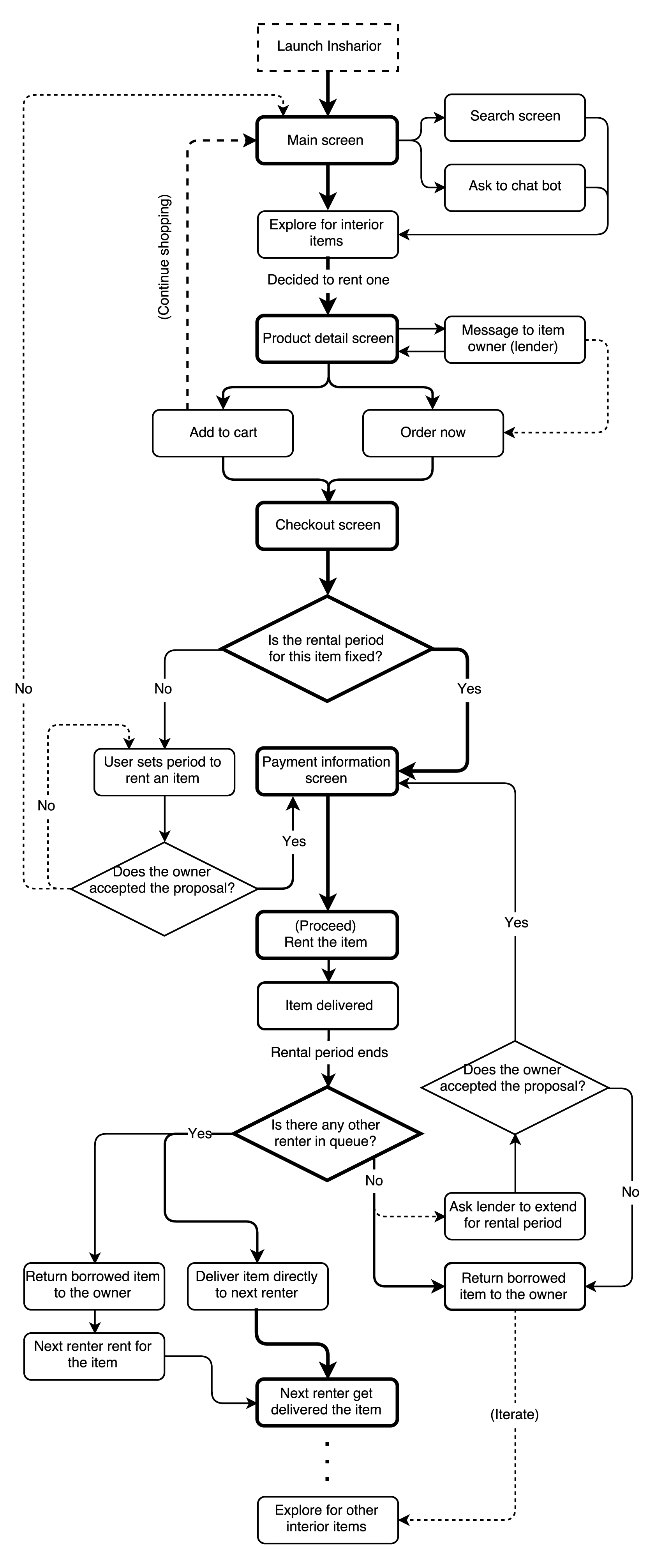 Item rotation flow map