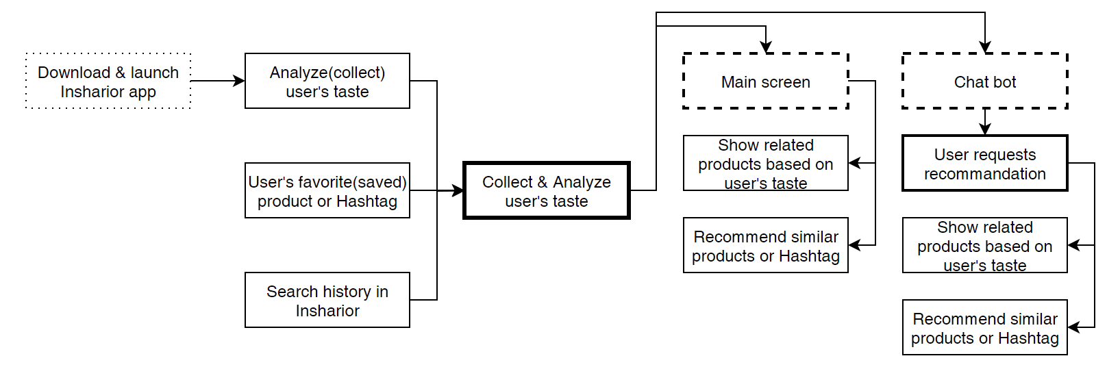 Product recommendation map