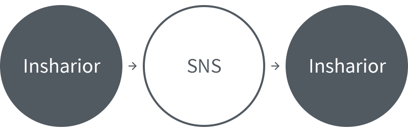 Insharior to SNS