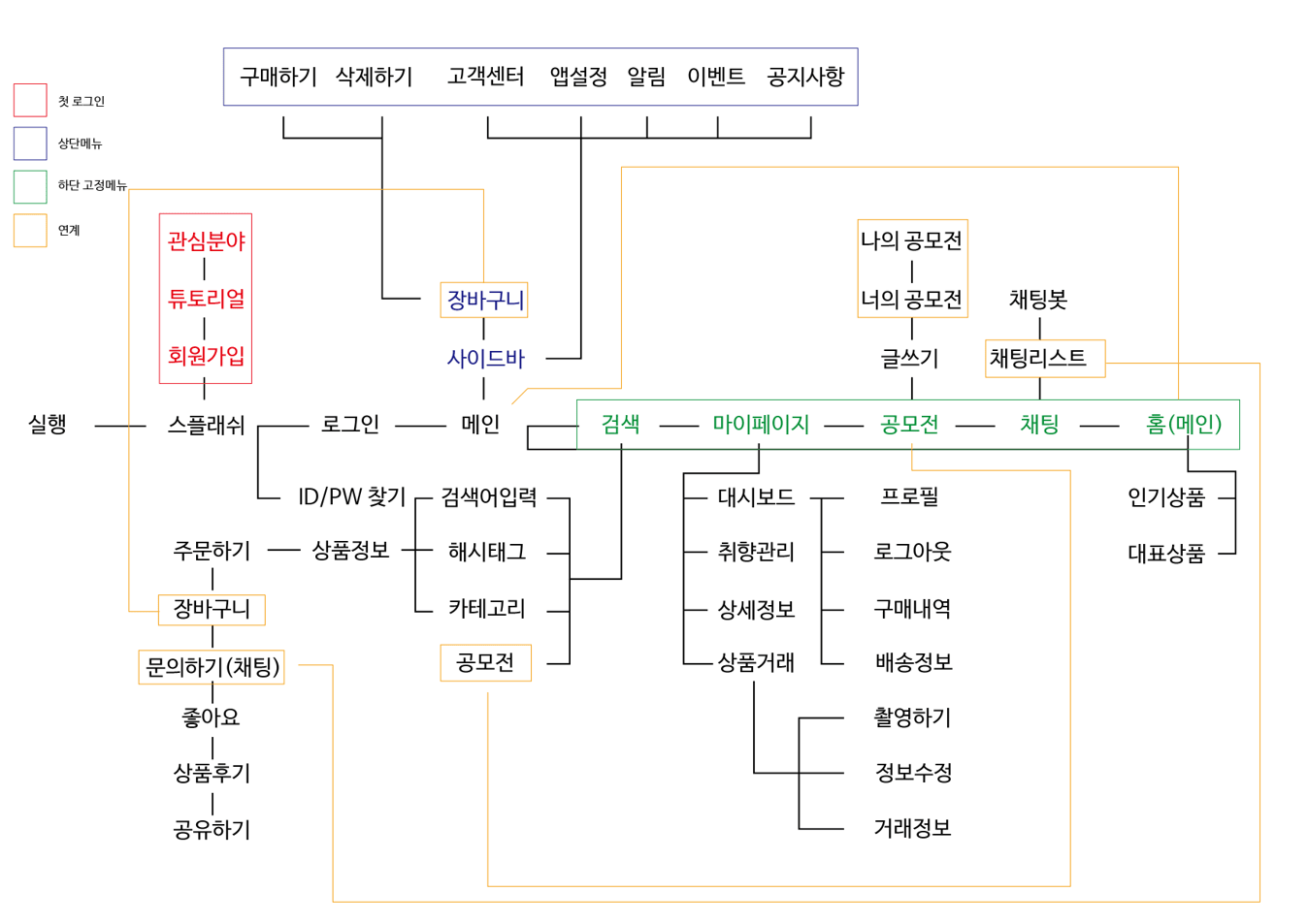 User flow