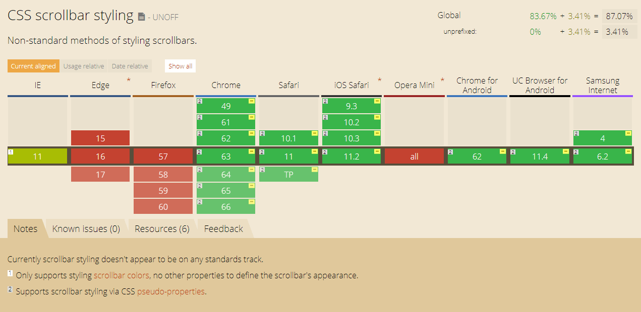 Usage report from caniuse.com