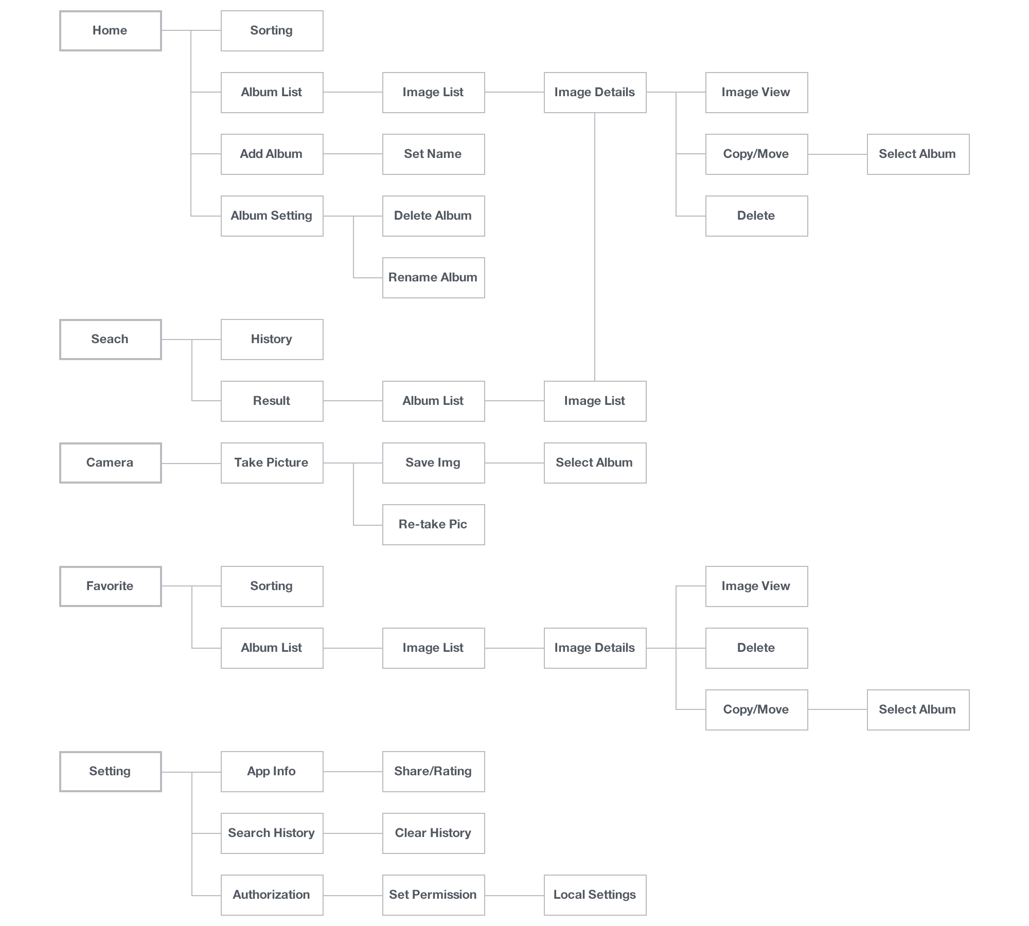User flow