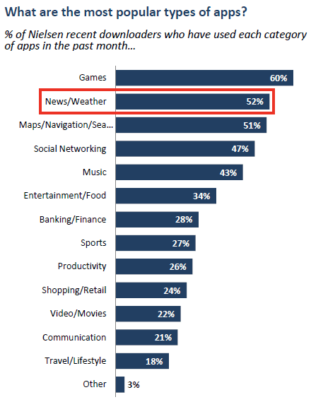 Research - Popular application category