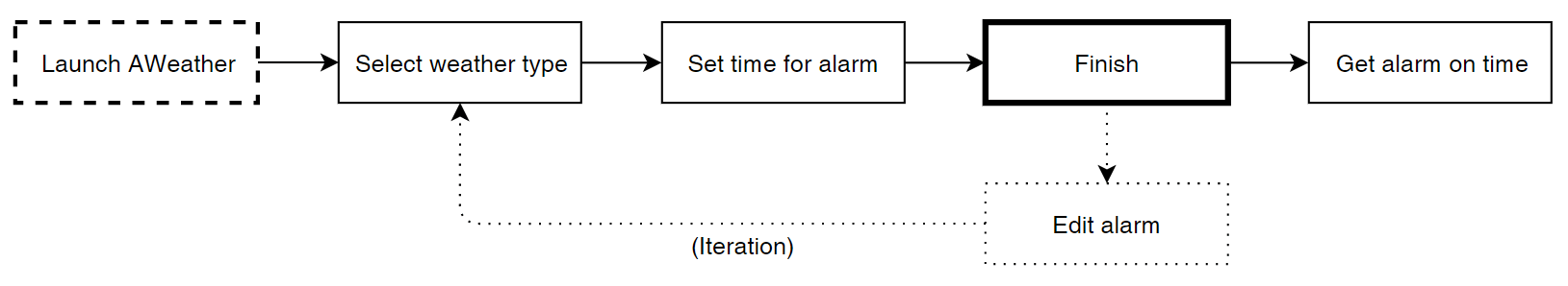 Userflow chart